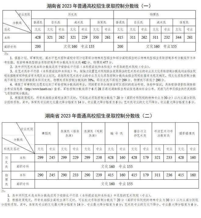 文化分多少能上本科？31省近三年高考分数线最全汇总！(图11)