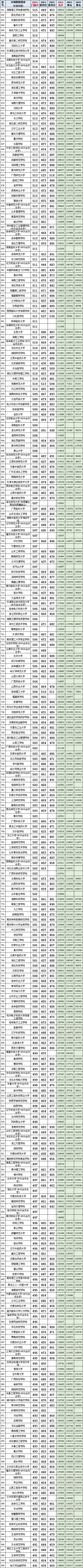 易倍EMC平台：新高考、老高考对比：安徽2022-2024门槛分、位次对(图2)