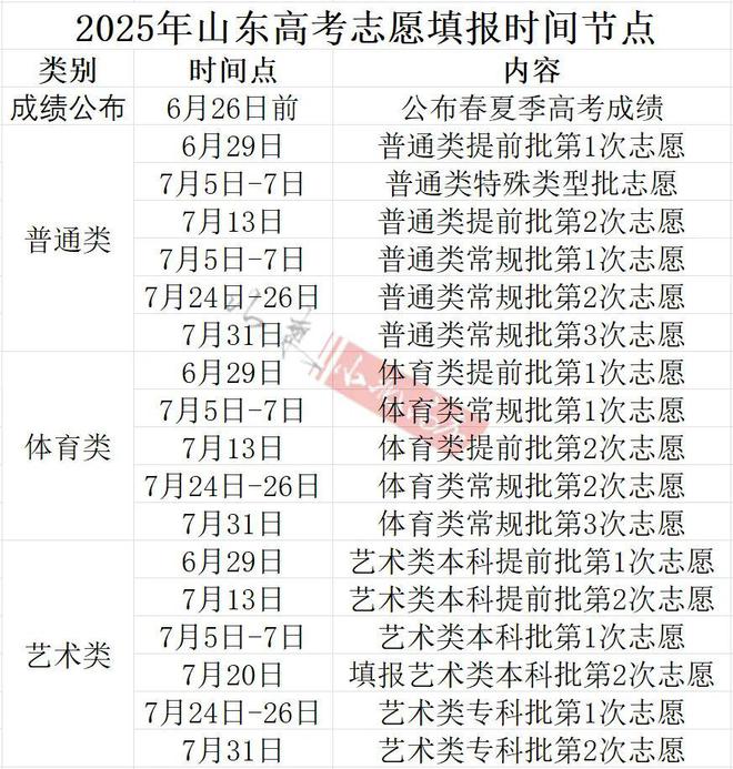 2025年山东高考志愿填报时间公布模拟填报提前一天！(图2)