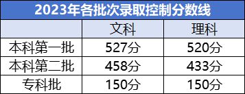 易倍EMC平台：四川近三年高考录取控制分数线参考(图1)