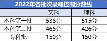 易倍EMC平台：四川近三年高考录取控制分数线参考(图2)