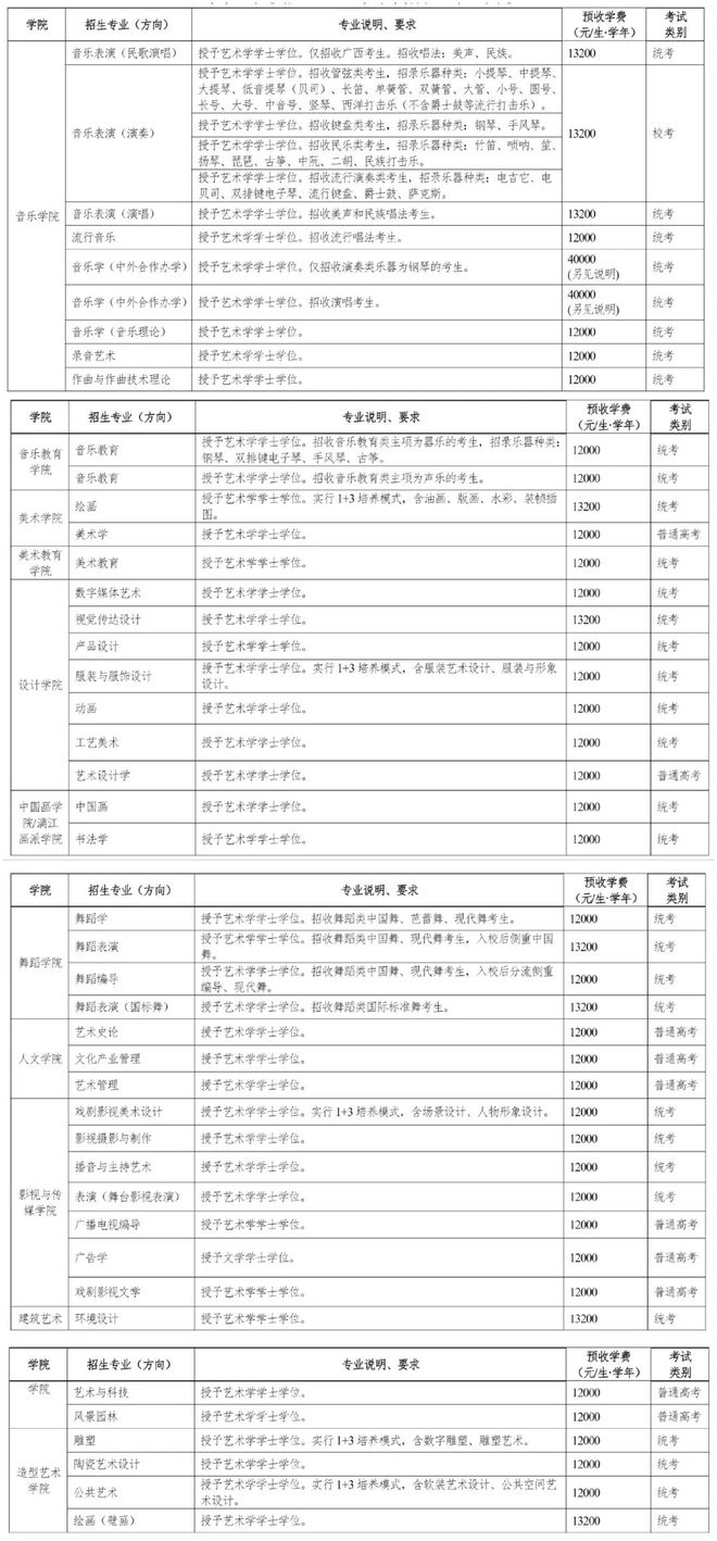 艺术生必知！48所艺术类院校最新学费及住宿费汇总！(图2)