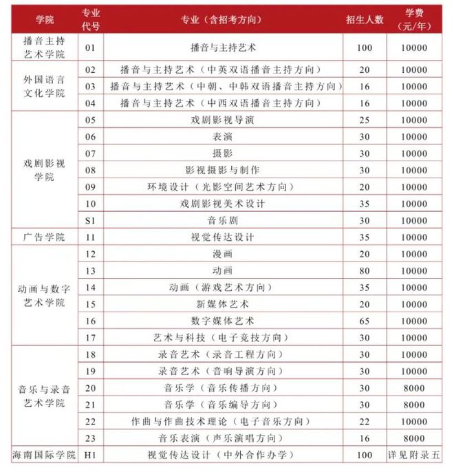 艺术生必知！48所艺术类院校最新学费及住宿费汇总！(图6)
