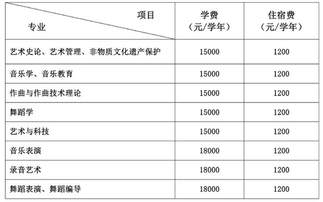 艺术生必知！48所艺术类院校最新学费及住宿费汇总！(图7)