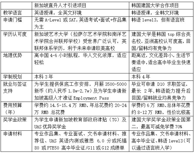 2025高考逼近1450万！艺术生不想“卷”出局新加坡韩国名校项目值得保底规划！(图6)