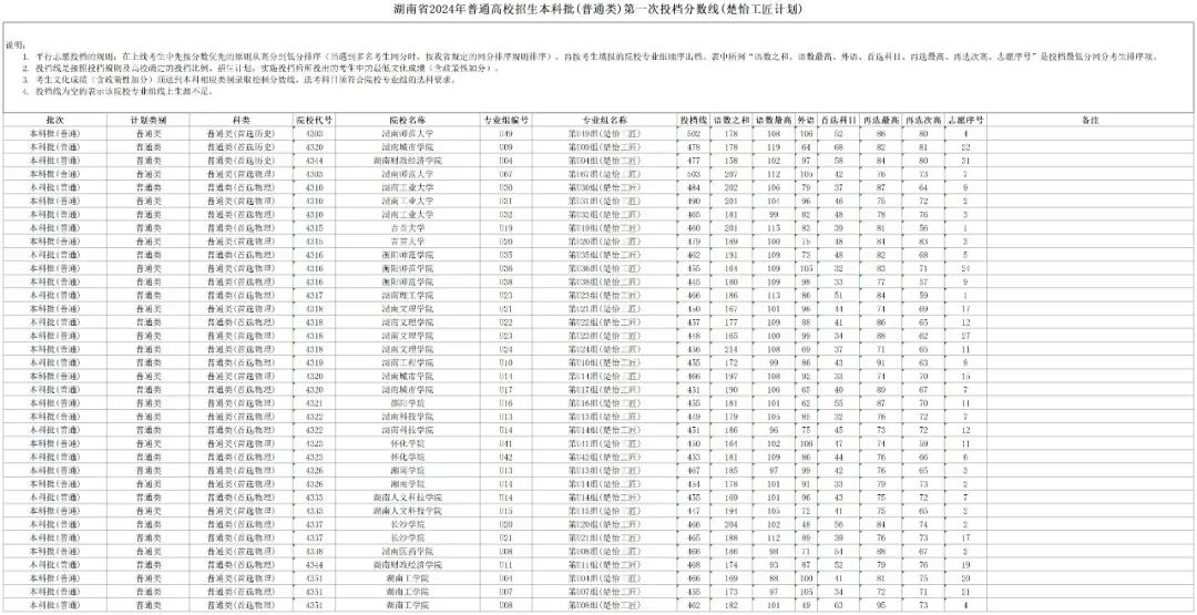湖南2024年本科批第一次投档分数线及提前批(艺术类平行组)第二次征集志愿国家任务计划公布(图2)