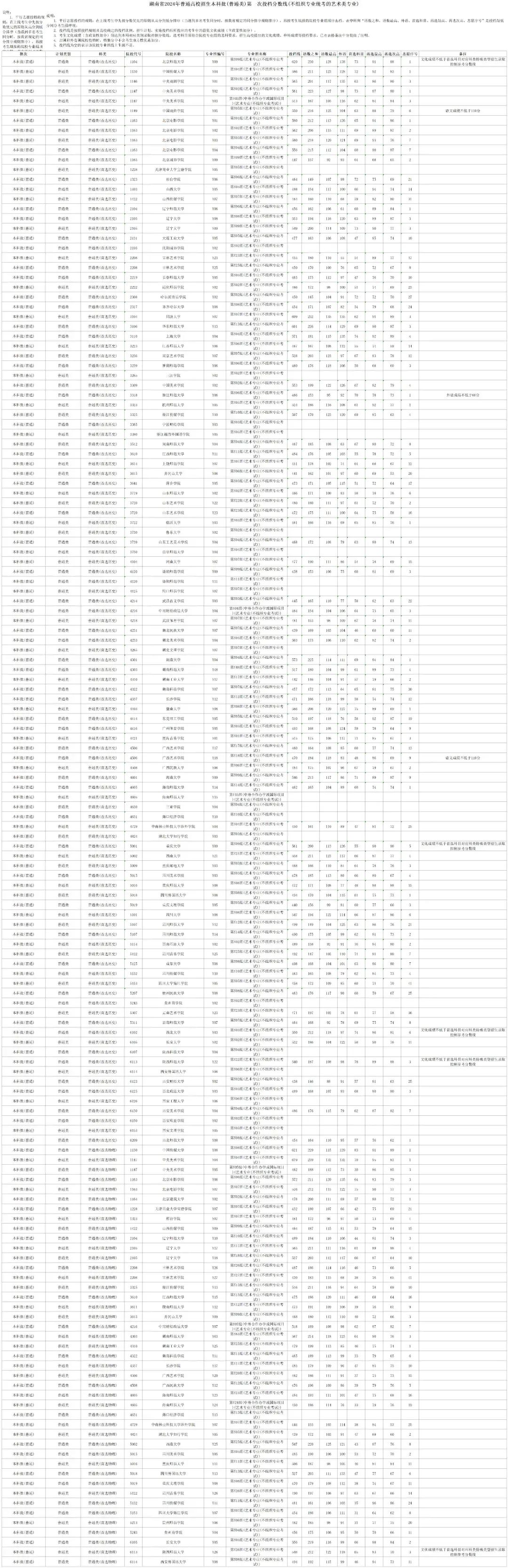 湖南2024年本科批第一次投档分数线及提前批(艺术类平行组)第二次征集志愿国家任务计划公布(图1)