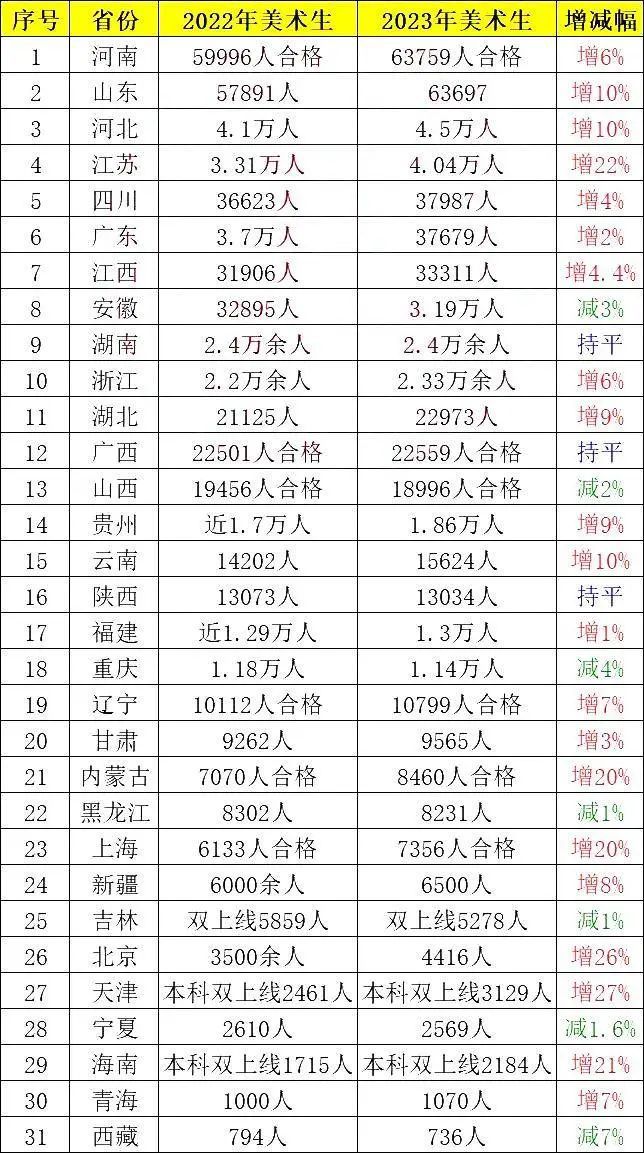【注意】2024年各省艺考人数骤降！(图3)