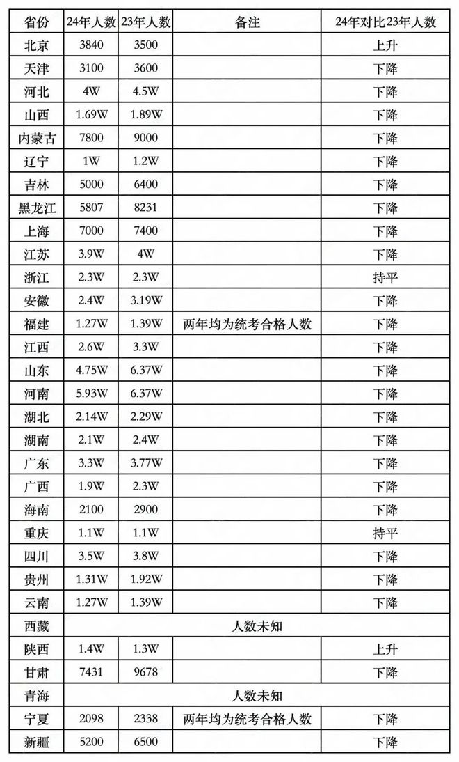 24年艺考人数数据出炉25届考生新的机遇！(图1)