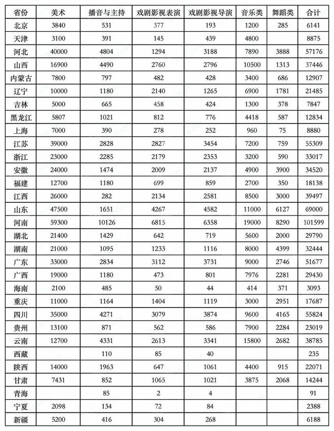 24年艺考人数数据出炉25届考生新的机遇！(图2)