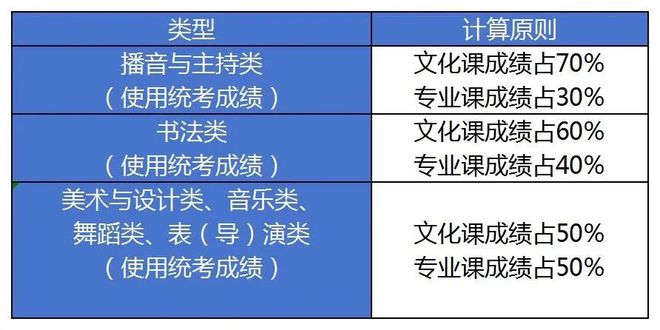 明天9点校考成绩可查！山东2024艺术类统考各类别专业成绩一分一段表(图1)