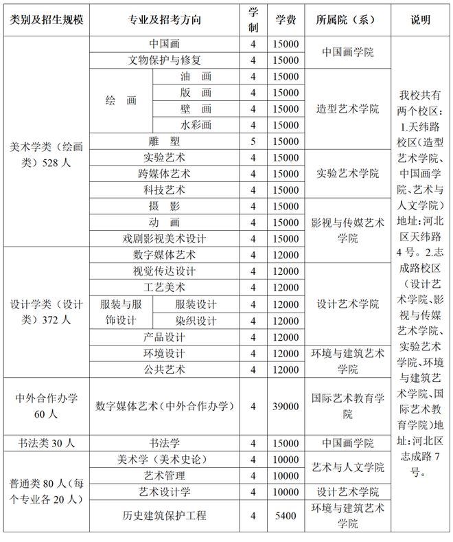 易倍：12所重点艺术院校2024年报录比一揽无余！(图7)
