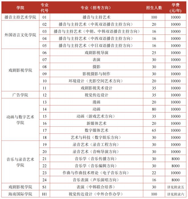 易倍：12所重点艺术院校2024年报录比一揽无余！(图10)