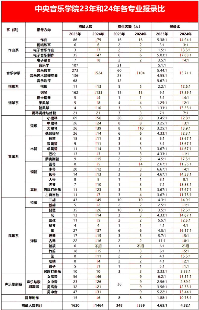 易倍：12所重点艺术院校2024年报录比一揽无余！(图11)