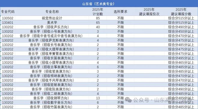收藏！2025高考山东艺术类报考建议（含预估录取位次）！(图1)