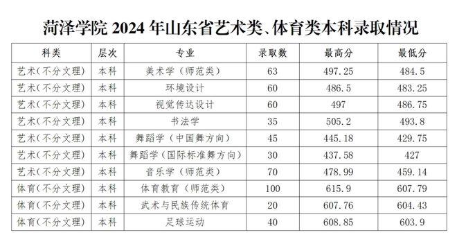 收藏！2025高考山东艺术类报考建议（含预估录取位次）！(图2)