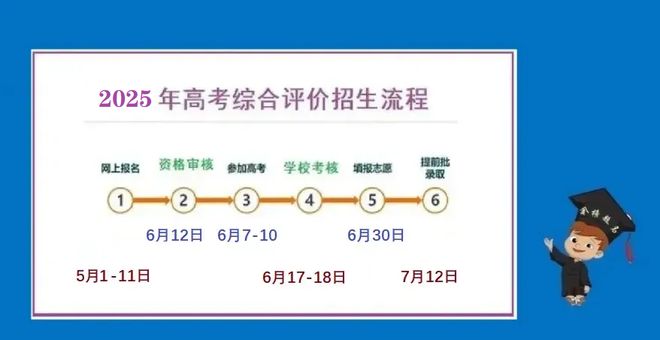 2025年高考综合评价招生来了五一前后报名是实现“低分上好大学”的一条捷径符合条件的考生可以一搏(图1)