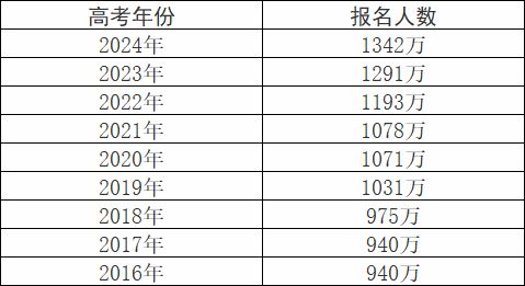 易倍：暴降7万！刚刚公布2025全国高考报名人数复读生更少了？(图2)