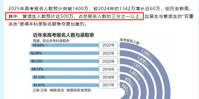 易倍：暴降7万！刚刚公布2025全国高考报名人数复读生更少了？(图4)