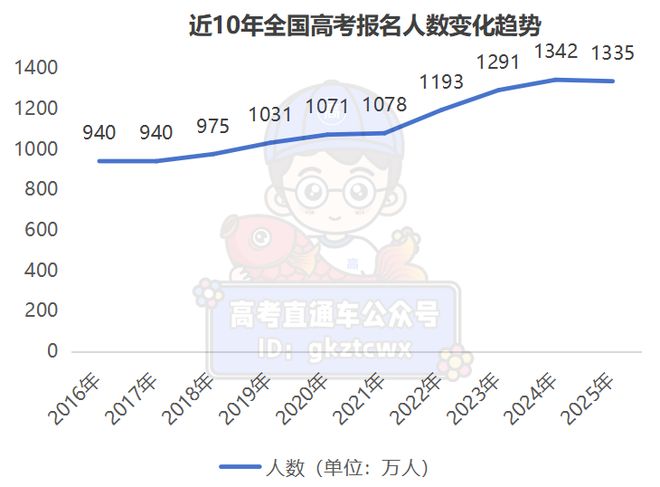 易倍：暴降7万！刚刚公布2025全国高考报名人数复读生更少了？(图3)