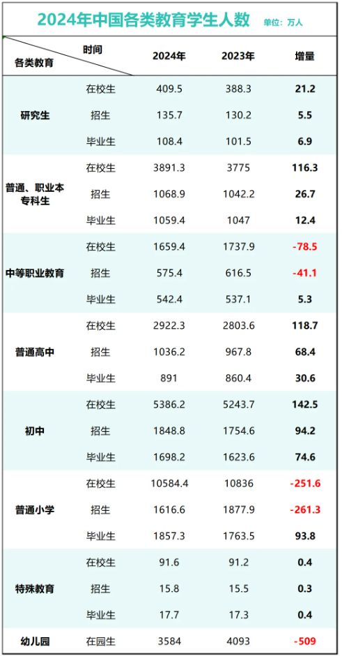 易倍：暴降7万！刚刚公布2025全国高考报名人数复读生更少了？(图5)