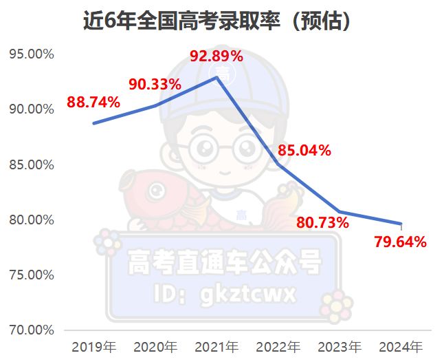 易倍：暴降7万！刚刚公布2025全国高考报名人数复读生更少了？(图6)