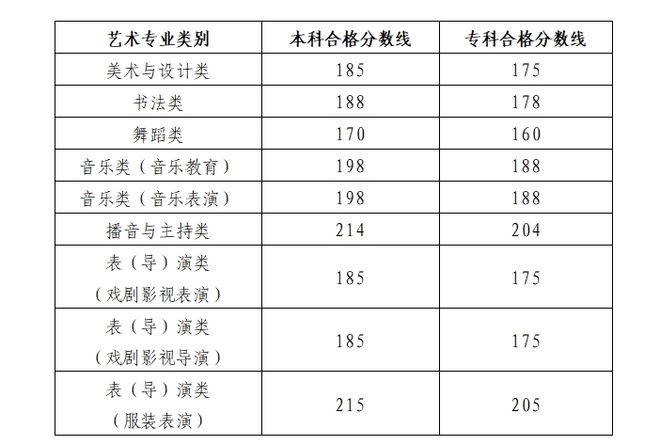 重磅！艺术类统考成绩可查一分一段表公布！(图1)