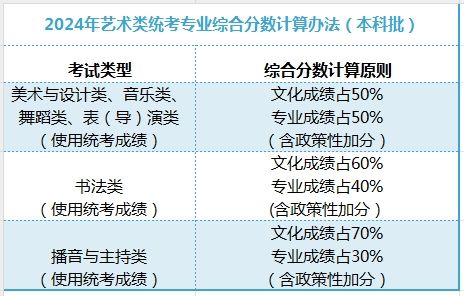 重磅！艺术类统考成绩可查一分一段表公布！(图8)