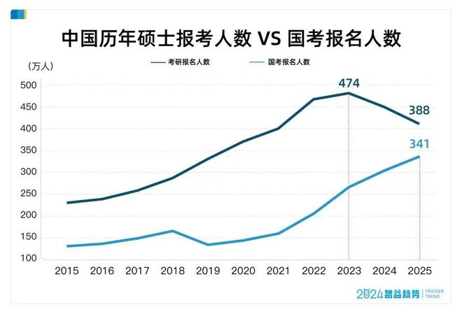 易倍EMC平台：海归年薪跌破20万专科就业率反超硕博：鸡娃信仰崩塌现场(图1)