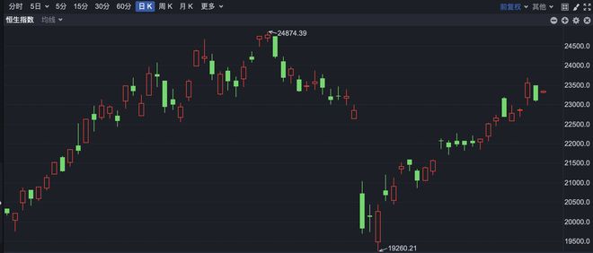 港股高开京东集团涨超4%(图1)