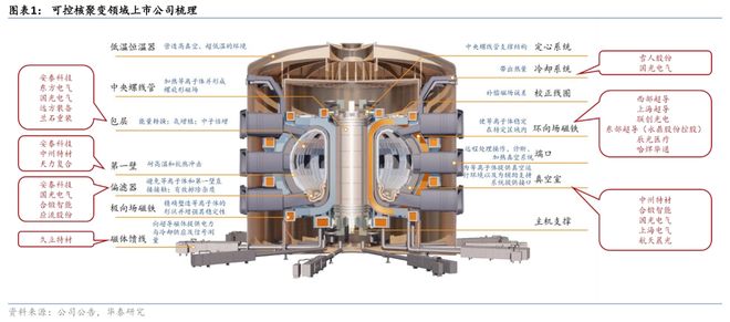 易倍：人造太阳照亮资本赛道：可控核聚变曙光下A股能源新星迎来成色考验(图1)