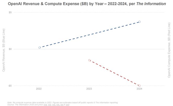 最新必读！互联网女皇340页AI报告解读：AI岗位暴涨这些职业面临最大危机附中文版(图12)