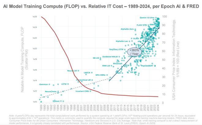 最新必读！互联网女皇340页AI报告解读：AI岗位暴涨这些职业面临最大危机附中文版(图9)