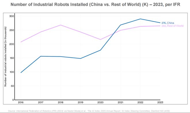 最新必读！互联网女皇340页AI报告解读：AI岗位暴涨这些职业面临最大危机附中文版(图15)