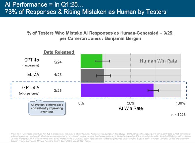 最新必读！互联网女皇340页AI报告解读：AI岗位暴涨这些职业面临最大危机附中文版(图16)