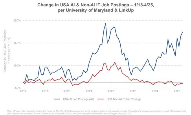 最新必读！互联网女皇340页AI报告解读：AI岗位暴涨这些职业面临最大危机附中文版(图23)