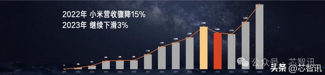 易倍网站:雷军复盘小米“造芯”:只有做最高端才有一线生机!(图5)