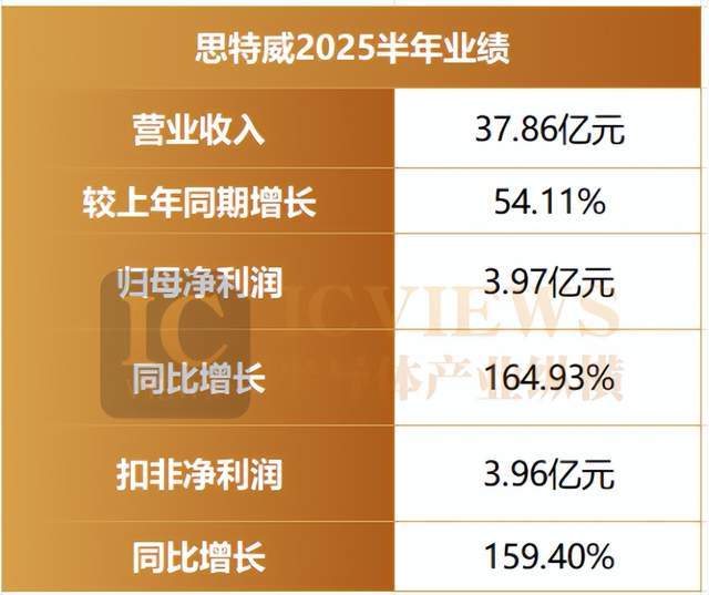 CIS三巨头半年报透视增长密码藏在哪?(图2)