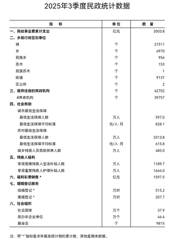5152万对!2025前三季度全国结婚登记人数较2024年涨了你觉得主要是什么原因?【投票】(图2)
