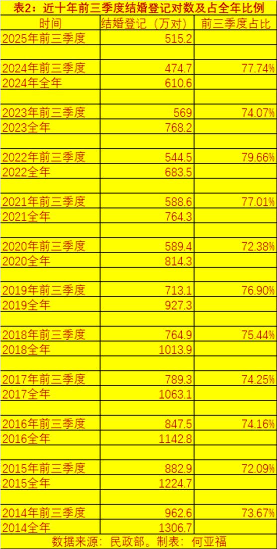 5152万对!2025前三季度全国结婚登记人数较2024年涨了你觉得主要是什么原因?【投票】(图3)