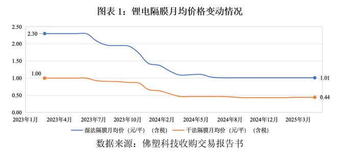 锂电隔膜整合提速佛塑科技51亿元收购“行业老二”押注高端隔膜寻求业绩突破(图1)