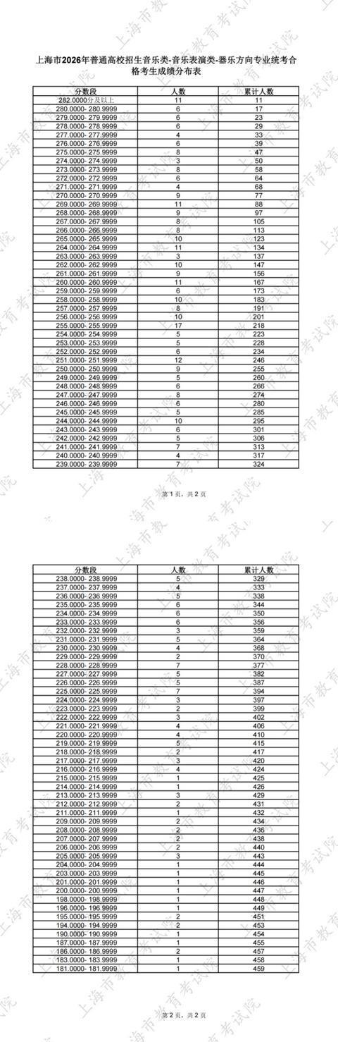 易倍EMC平台：沪2026年高招艺术类专业统考成绩公布！合格线出炉(图1)