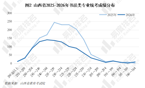 2026年山西美术与设计类、书法类统考一分一段表分析美术类、书法类统考合格人数大幅减少(图3)