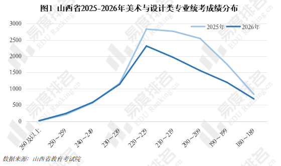 2026年山西美术与设计类、书法类统考一分一段表分析美术类、书法类统考合格人数大幅减少(图2)