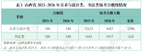 2026年山西美术与设计类、书法类统考一分一段表分析美术类、书法类统考合格人数大幅减少(图1)