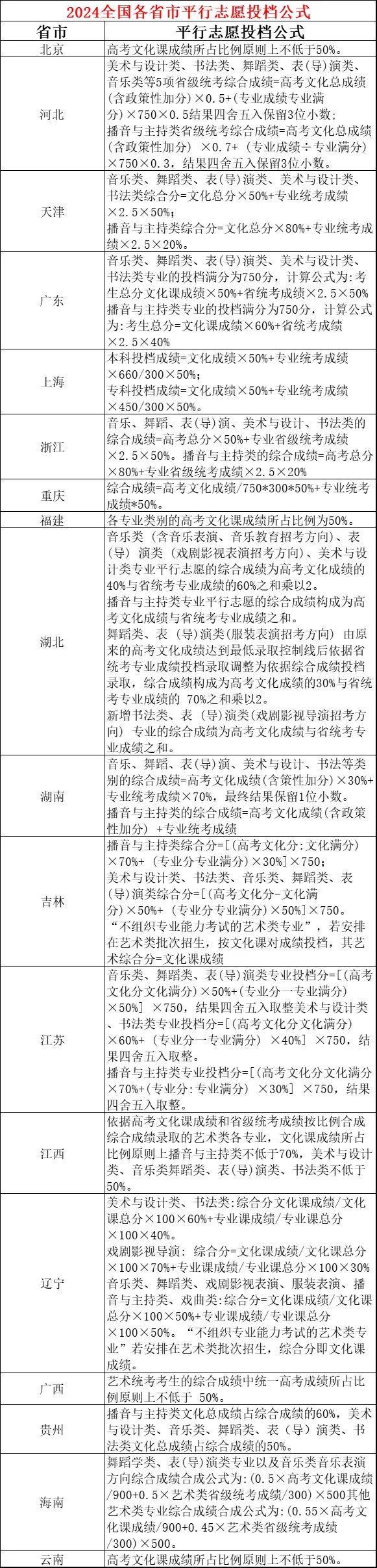 艺考改革进行时！18省市2024年平行志愿投档公示汇总及考纲变化(图1)