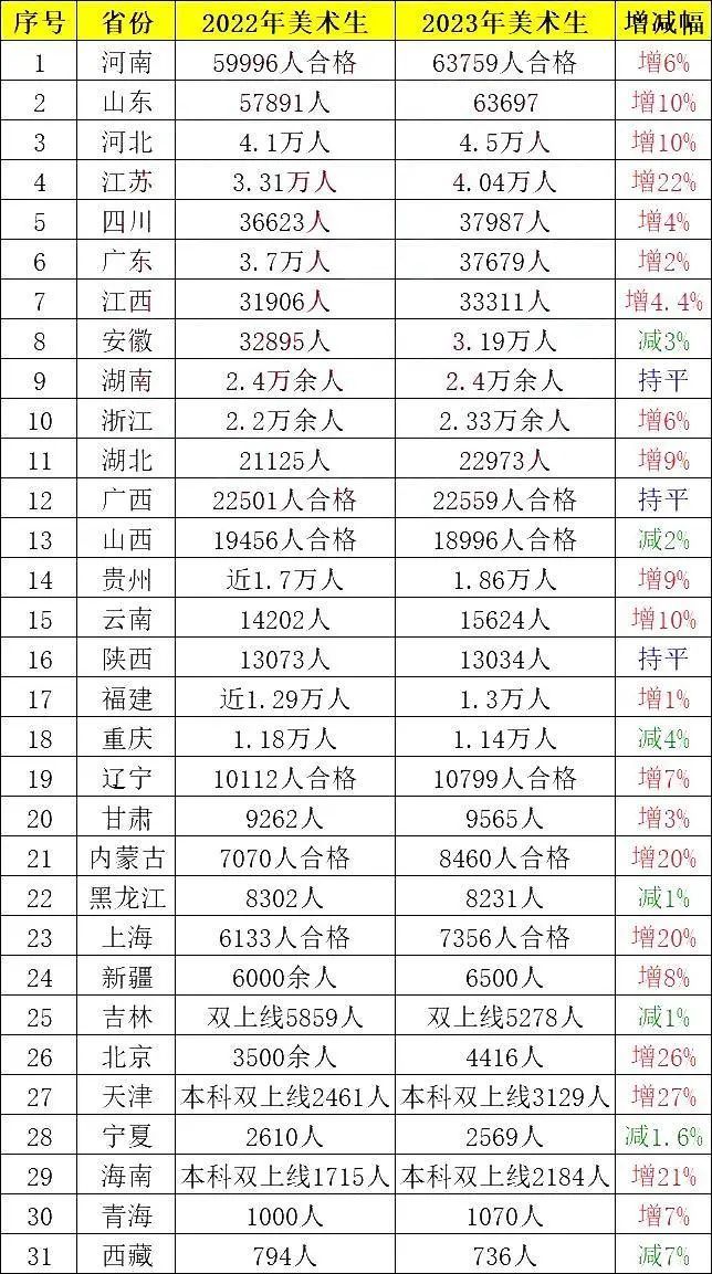 2024年各省艺考人数骤降最高降幅317%(图3)