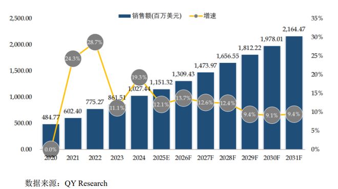 IPO研究 全球导热界面材料市场销售额预计到2031年将增至4148亿美元(图2)