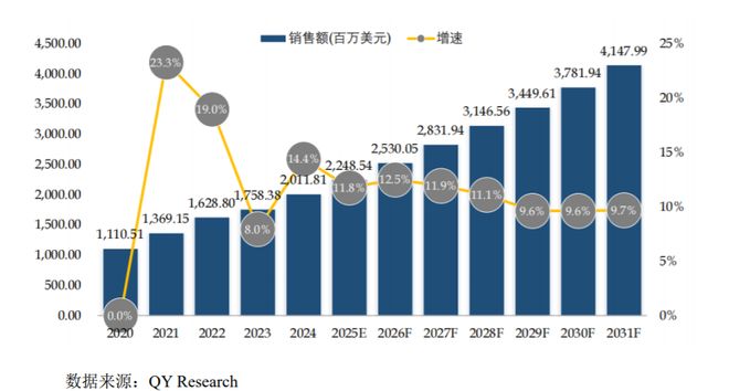 IPO研究 全球导热界面材料市场销售额预计到2031年将增至4148亿美元(图1)